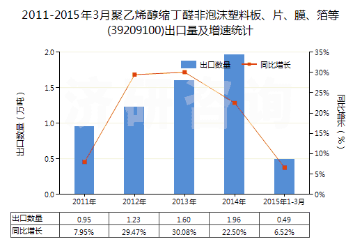 2011-2015年3月聚乙烯醇縮丁醛非泡沫塑料板、片、膜、箔等(39209100)出口量及增速統(tǒng)計(jì)